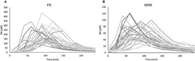 Pharmacokinetics of β-Alanine Using Different Dosing Strategies